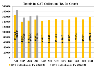 GST राजस्व में साल-दर-साल 11% की वृद्धि दर्ज की गई