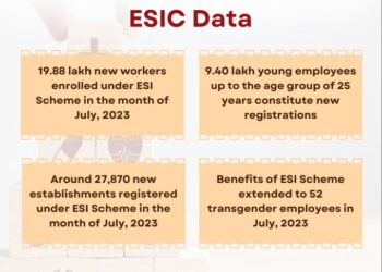 देश के युवाओं के लिए अधिक नौकरियाँ पैदा हुई ईएसआईसी 19.88 लाख नए कर्मचारी