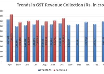 जीएसटी राजस्व संग्रह  अप्रैल 2023 के बाद दूसरी बार सर्वाधिक रहा, वर्ष दर वर्ष 13 प्रतिशत की वद्धि दर्ज
