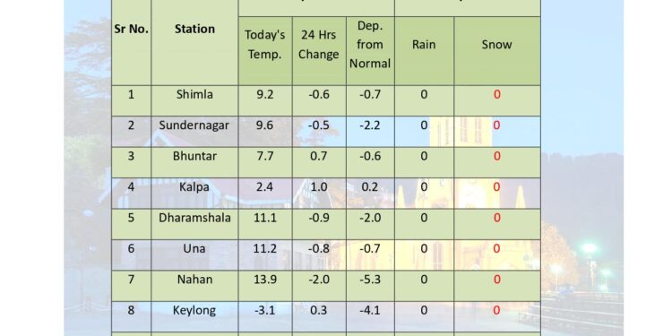 पिछले 24 घंटों के दौरान राज्य में मौसम का वास्तविक एहसास: शुष्क