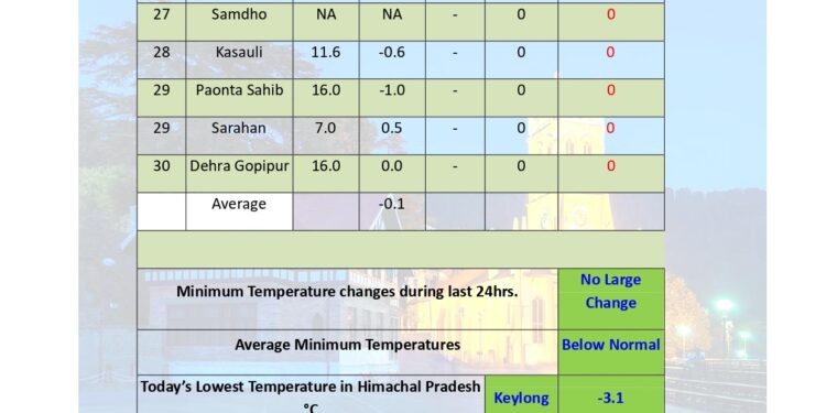 पिछले 24 घंटों के दौरान राज्य में मौसम का वास्तविक एहसास: शुष्क