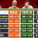 Exit Poll 2024 : एनडीए को बढ़त की संभावना, विपक्षी गठबंधन का नहीं चला जादू