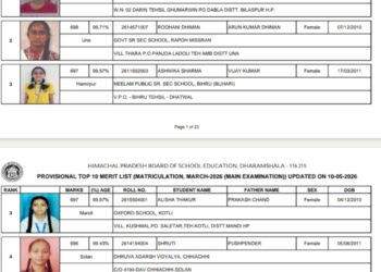 HPBOSE कक्षा 10 के नतीजे घोषित: कांगड़ा की अनमोल ने 99.86% अंकों के साथ राज्य में टॉप किया
